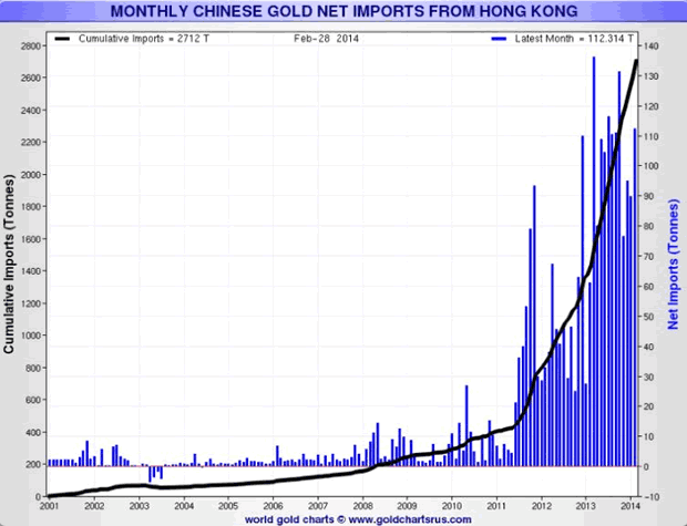 Monthly Chinese Gold Net Imports from Hong Kong