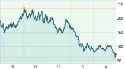 PHLX Gold/Silver Index