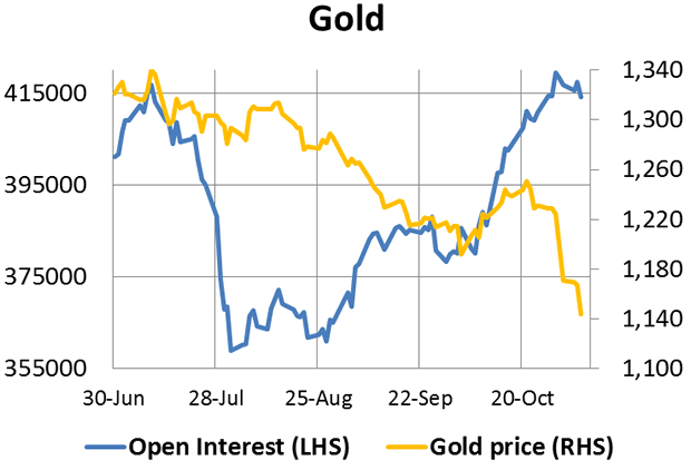 Gold Chart