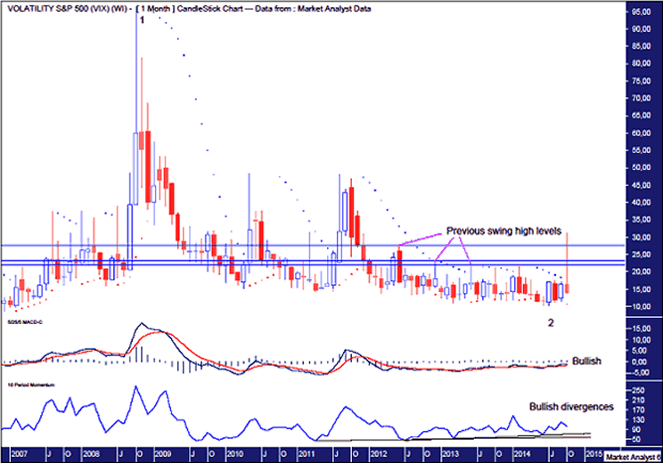 VIX Monthly Chart