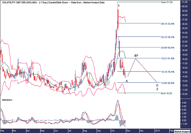 VIX Daily Chart