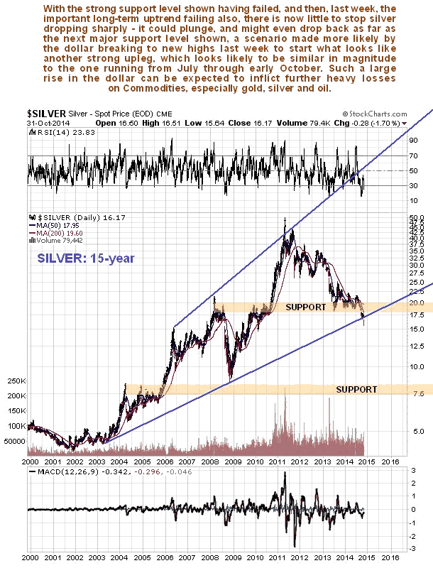 Silver 15-Year Chart