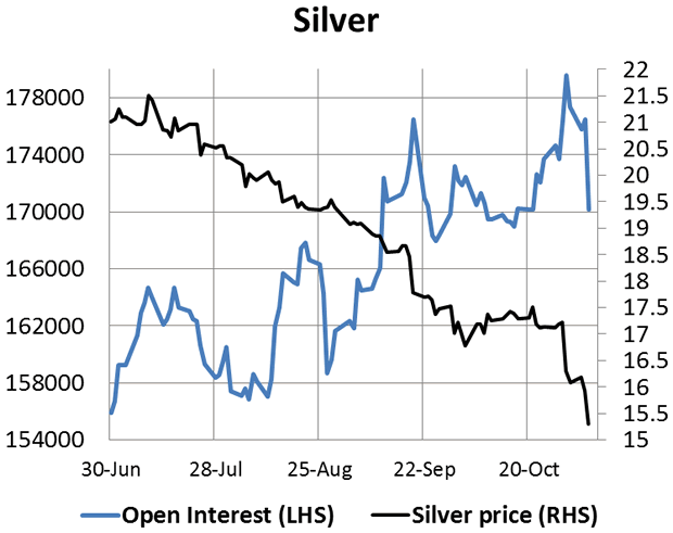 Silver Chart