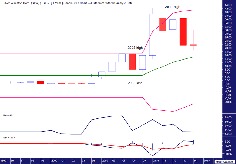 Silver Wheaton Stock Price Chart