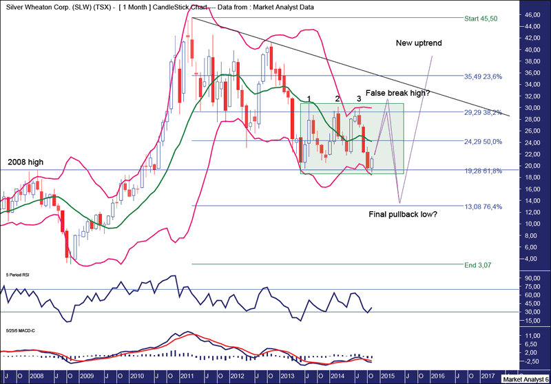 Silver Wheaton Stock Price Chart