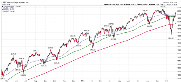 S&P500 Daily Chart