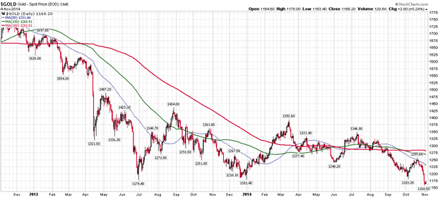 Gold Daily Chart