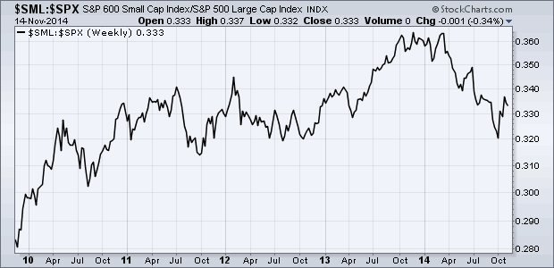 SML:SPX Weekly Chart