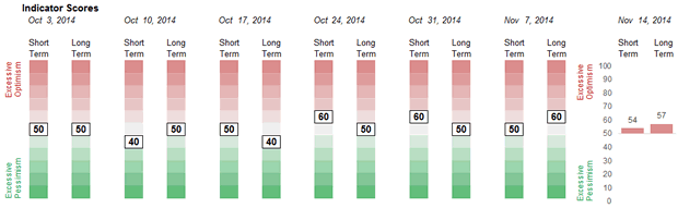 Weekly Sentiment Readings