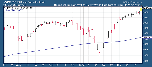 SPX Daily Chart