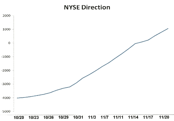 NYSE Direction