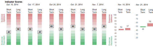 Weekly Sentiment Readings