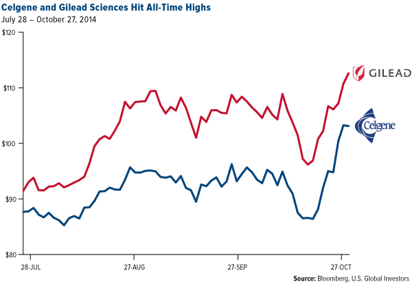 Celgene and Gilead Sciences Hit All-Time Highs
