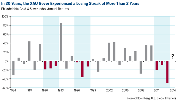 In 30 Years, the XAU Never Experienced a Losing Streak of More Than 3 Years