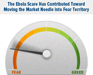The Ebloa Scare Has Contributed Toward Moving the Market Needle into Fear Territory