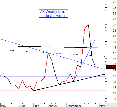 VIX Weekly ticks on closing values