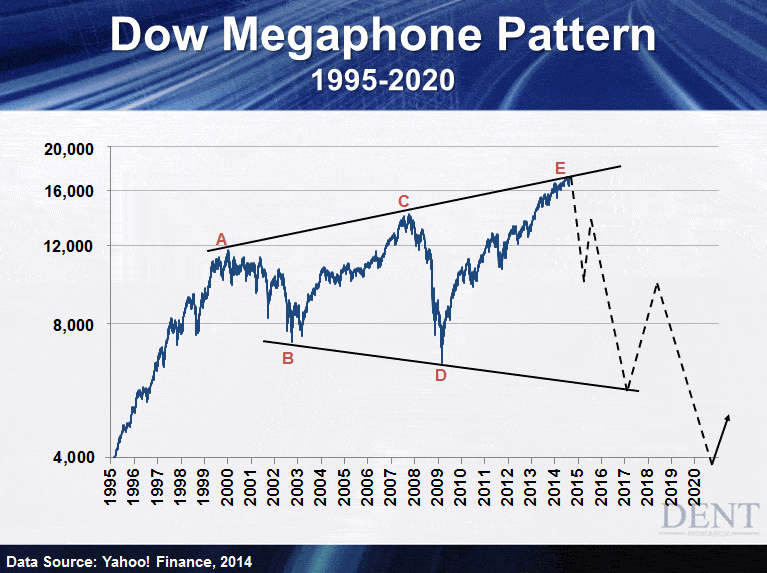 Yahoo Finance Dow Chart