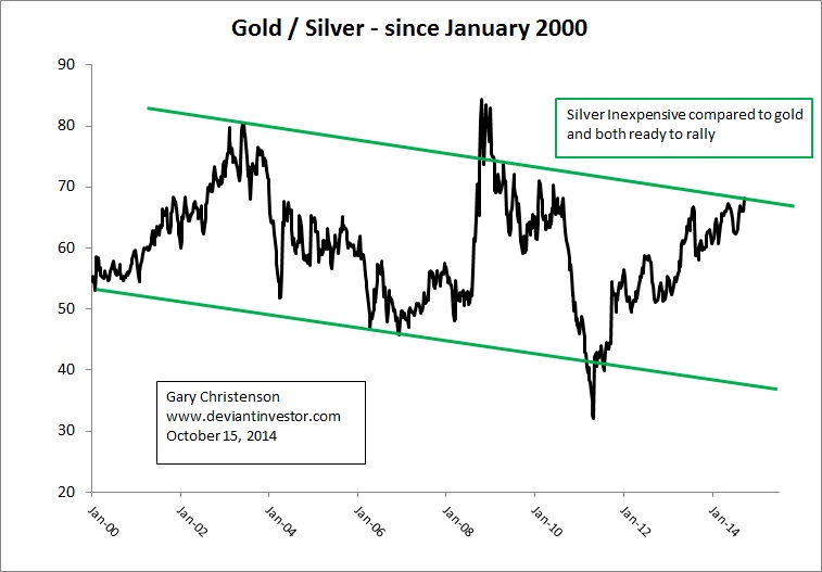 Gold to Silver Ratio