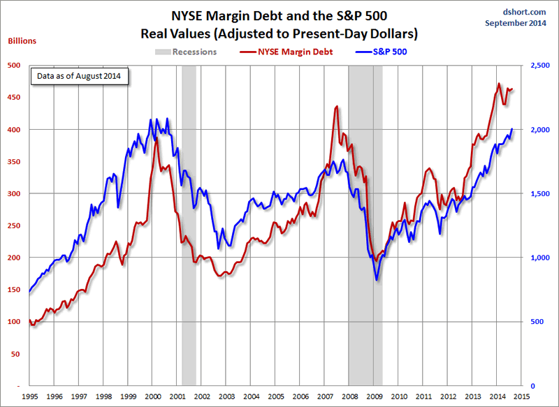 Nyse Margin Debt Chart