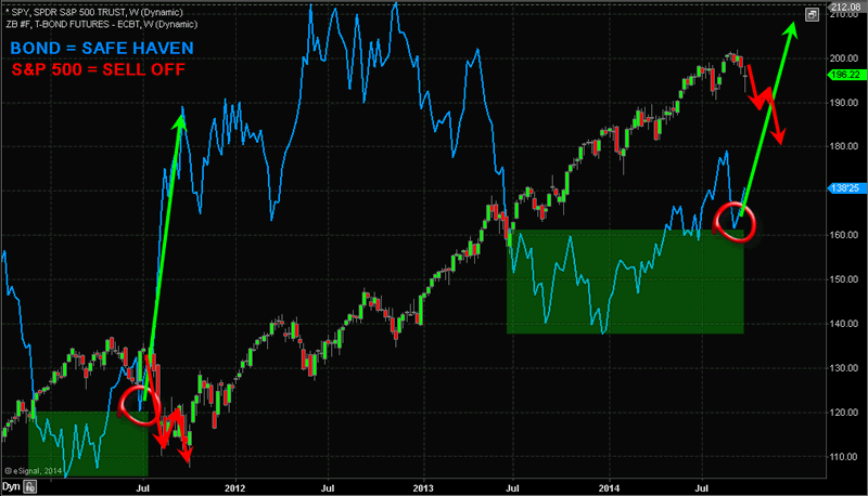 SPXvsBONDS