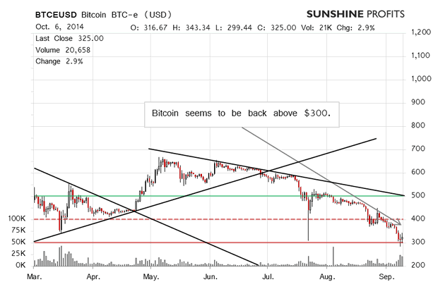 Bitcoin Chart 2