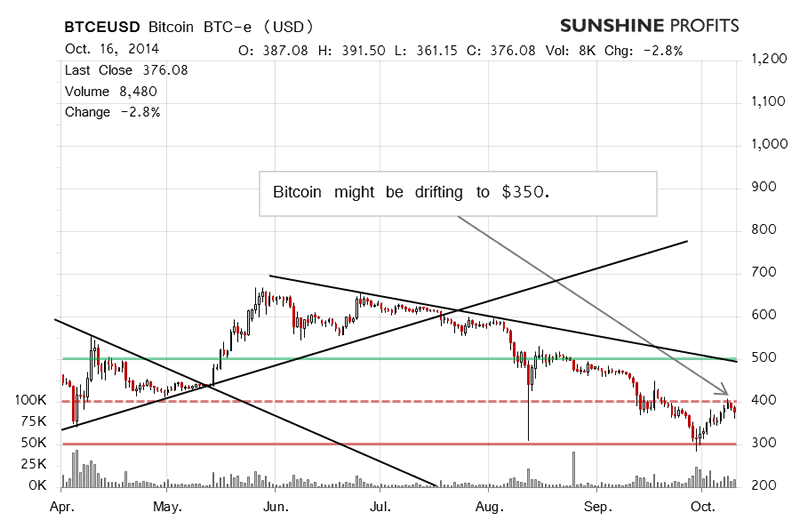 Bitcoin Chart 2