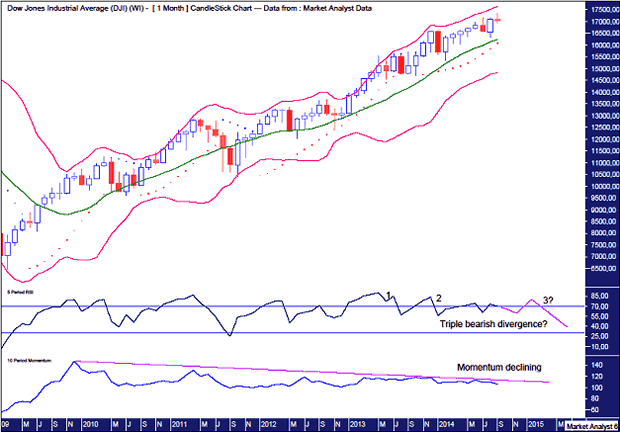 Dow Monthly Chart