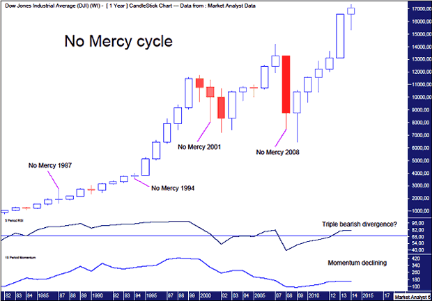 Dow Yearly Chart