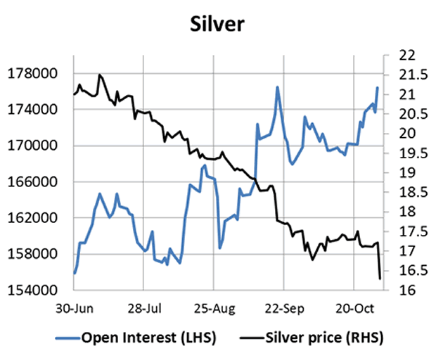 Silver Daily Chart