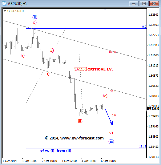 GBPUSD 1-Hour Elliott Wave Analysis