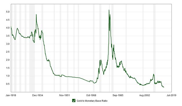 Gold Silver Chart 100 Years