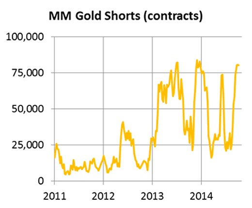 MM Gold Shorts Chart