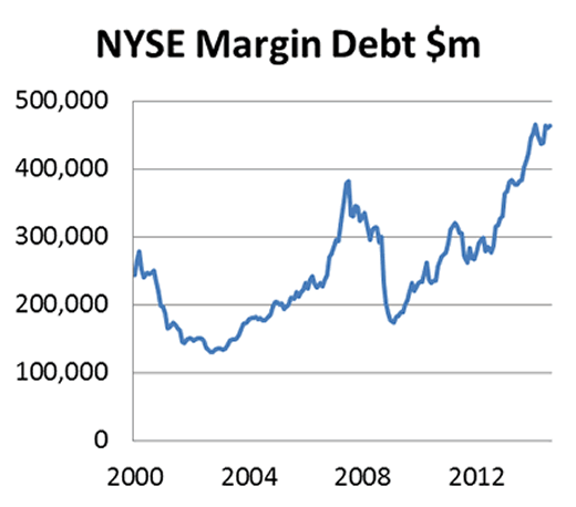 Margin Debt Chart