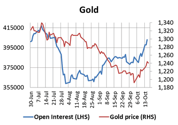 Gold Chart