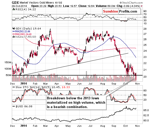 GDX Market Vectors Gold Miners NYSE