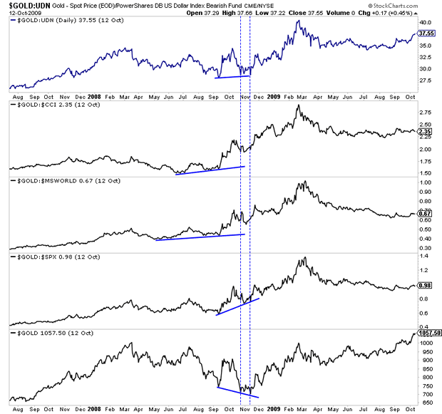 Gold Charts