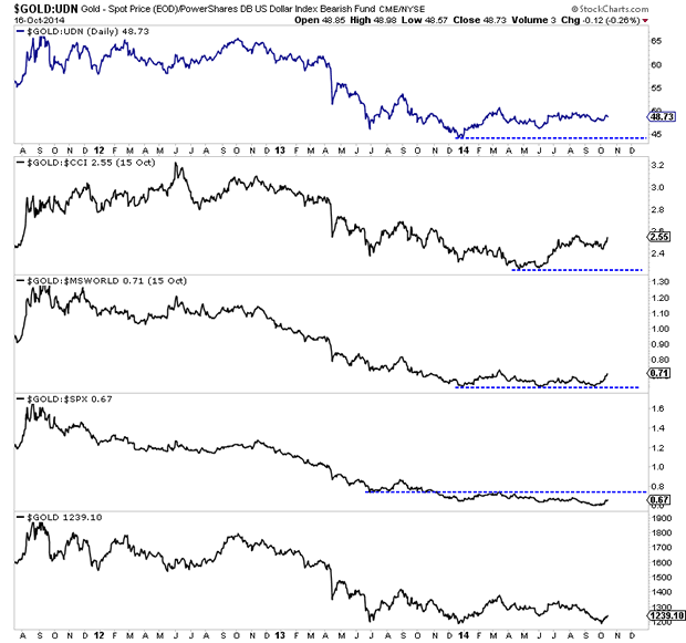 Gold Charts 2