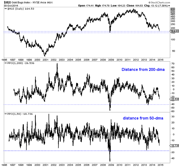 HUI Gold Bugs Index Daily Chart