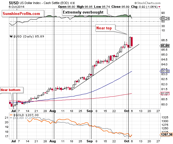 US Dollar Index Daily Chart