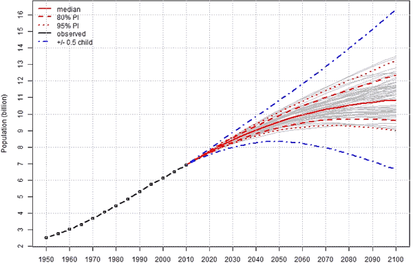 Population Growth