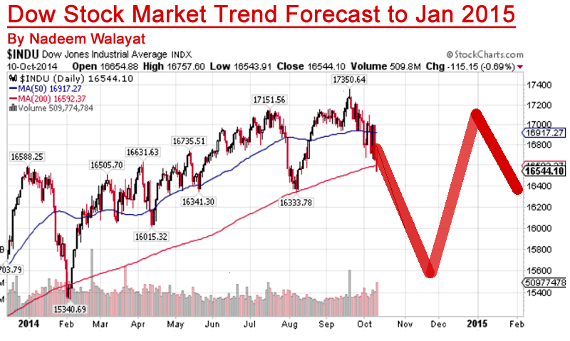 predictions for stock markets