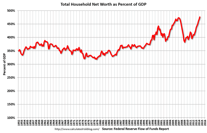 http://www.economicgreenfield.com/wp-content/uploads/2014/09/CR-9-19-14-HouseholdQ22014.png