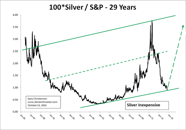 S And P Chart 100 Years