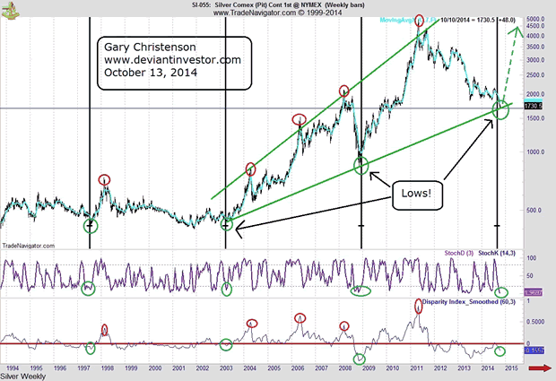 Silver Weekly Chart