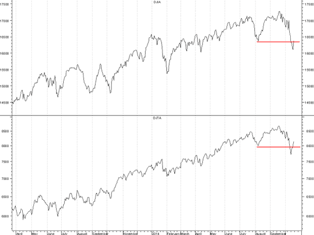 Dow Industrials and Transports Charts