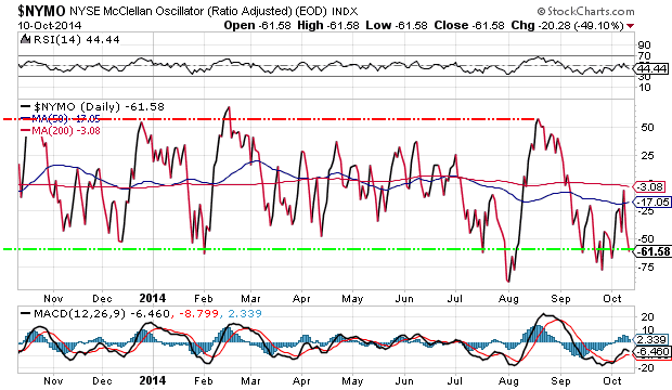 NYSE McClellan Oscillator Chart