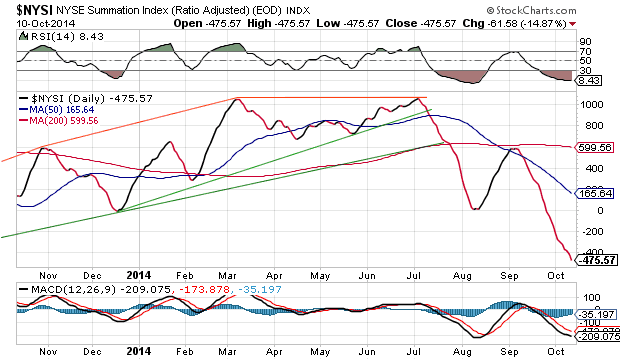 NYSE Summation Index Daily Chart