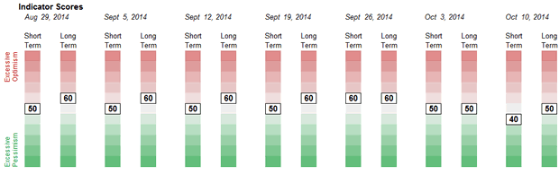 Sentiment Weekly Readings