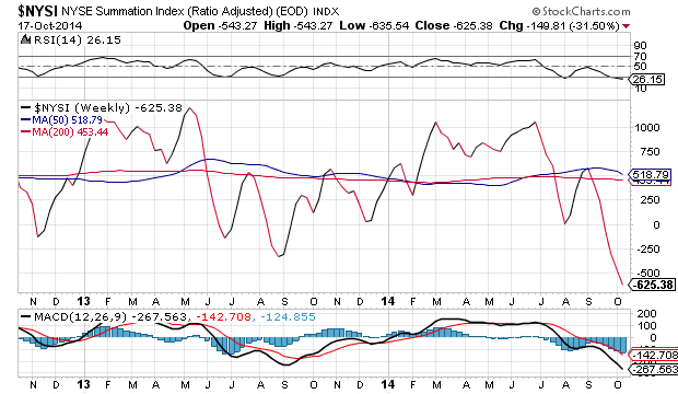 NYSE Summation Index Weekly Chart