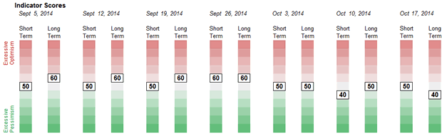 Weekly Sentiment Readings